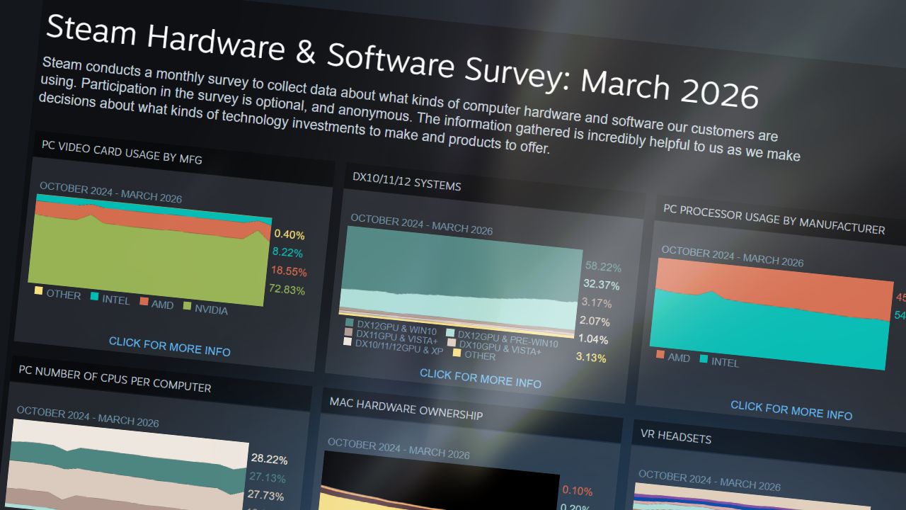 Steam’s March 2026 Hardware Survey Gets Weird